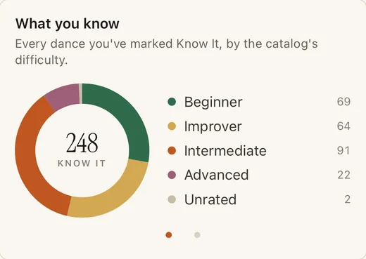 What you know: 248 Know It by level
